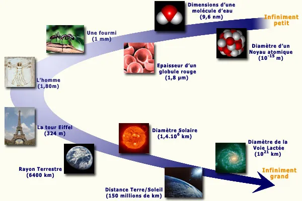 Infiniment Grand et Infiniment Petit